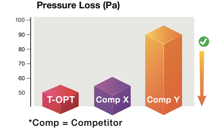 KEY FEATURE: PRESSURE LOSS